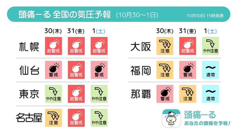 terunekootenki's tweet photo. 【爆弾低気圧か！？気圧が急激に低下⚠】
詳しい気圧の変化を見るには▶https://t.co/kOrDaX570H
 
今週末にかけて低気圧が急速に発達（爆弾低気圧）して、全国的に急激な気圧低下と荒天になりそうです。
30日～31日にかけて気圧に警戒が必要で特に31日は多くの地点で気圧警戒が並んでいます。

長時間にわたり、かなり急激な気圧変化になりますので、普段はあまり影響を受けにくい方も注意してください。
体調不良が起こりやすい気象条件となりますので、無理をせずにお過ごしください。

天気についても31日は東～西日本でまとまった雨になり、1日は北日本で風雨が強く、大荒れの天気になる恐れがあるでしょう。
 
気圧変化で体調が悪いと感じたら、自己判断せず、すぐに医療機関へ。
🏥オンライン診療サービス「頭痛ーるドクター」
予約はこちらから
https://t.co/tSq99Nhr5b
 
#頭痛ーる #気圧 #気圧のせい #爆弾低気圧