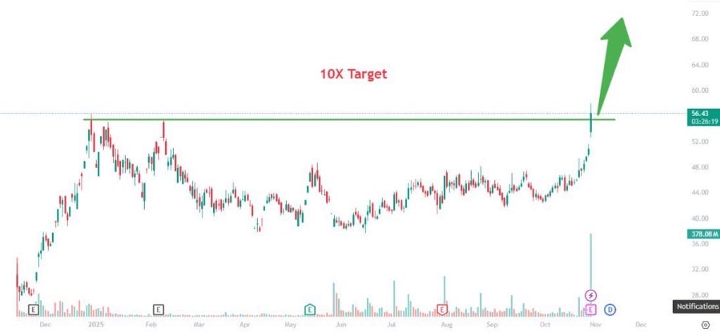 This Hidden GEM is Set to 10X 📊🚀

📍 CMP: ₹56| Target-₹560💎

📌Follow, Retweet &amp; Comment to get stock in your DM

⚜️Join for name- t.me/+2GAhFszpVJQ4N…

#investing #Multibagger
#StockMarketIndia #GSTReforms #trump #Multibagger #Ola #Paytm #Nifty50 #GOLD #Adani #MAZDOCK