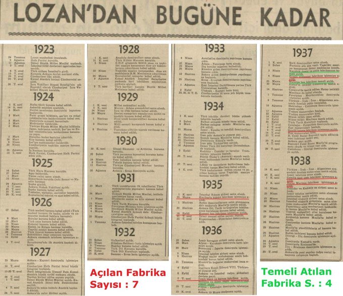 📜 Ulus Gazetesi – 29 Ekim 1938
Cumhuriyet’in 15. yılına özel sayısında, CHP’nin kendi yayın organı açıkça yazıyor:
👉 “Açılan fabrika sayısı 7, temeli atılan 4.”

Yani kendi dönemlerinin gazetesinde bile “sanayi hamlesi” diye bir şey yok!

Bugün “yüzlerce fabrika açıldı, büyük