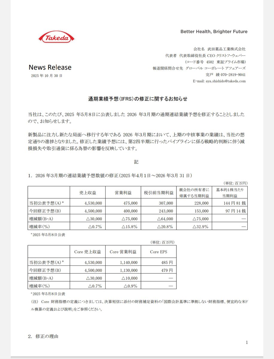 4502 武田薬品工業、中間決算💊 ✓2Q累計の最終利益は前年同期比40.0