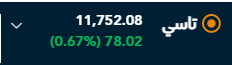 #المؤشر_العام  📊
أنهى المؤشر جلسة امس علي أرتفاع  عند مستويات 11752 بارتفاع 78نقطة
المقاومات الحالية للمؤشر 📈
المقاومة الحالية 11800
الدعوم الحالية للمؤشر 📉
الدعم الحالى 11700

#تاسي
#الاسهم_السعودية