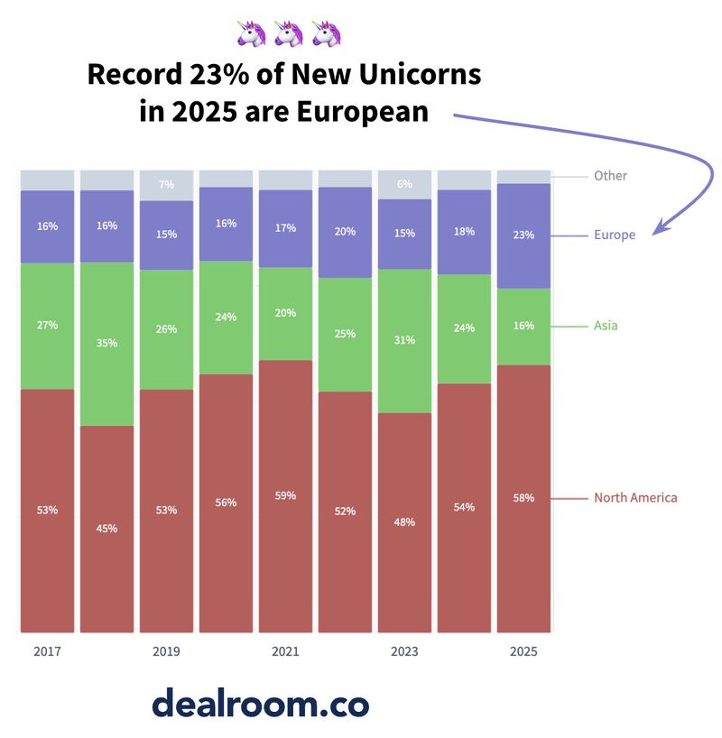 🦄 Europe’s share of new global unicorns has reached its highest level in a decade.

🇪🇺 Europe now accounts for 23% of all new unicorns, up from 15% two years ago.
 🇺🇸 North America still leads with 58%.
 🇨🇳 Asia’s share has slipped to 16% — its lowest in ten years.

A few