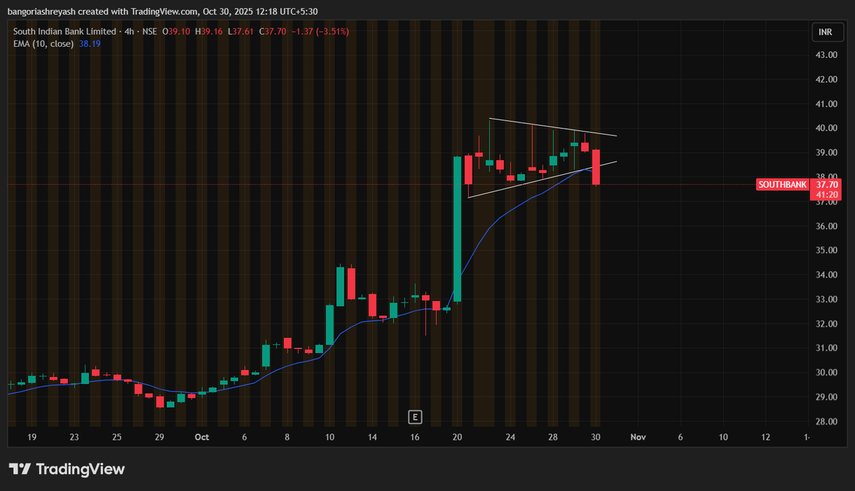 ShreyJust's tweet photo. South Indian Bank
The flag has broken downside
No entriesβ
#tradingstrategy #TradingMethod #StockUpdates https://t.co/o0WiwpxxLe