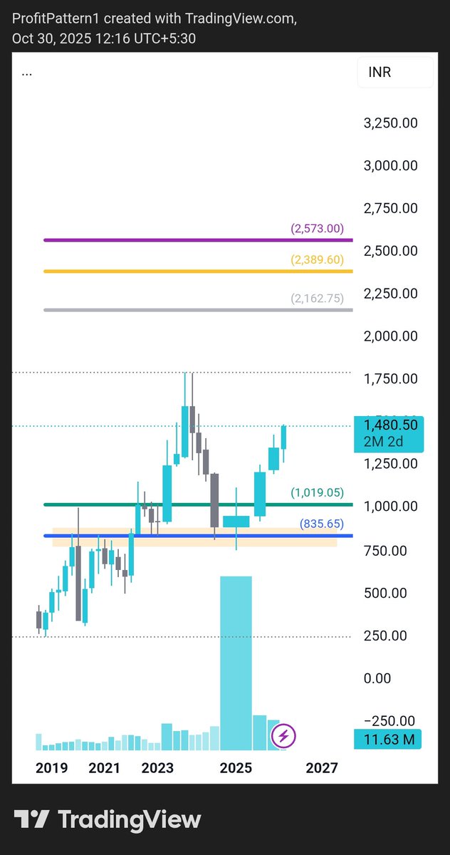 ProfitPattern1's tweet image. #creditAcc