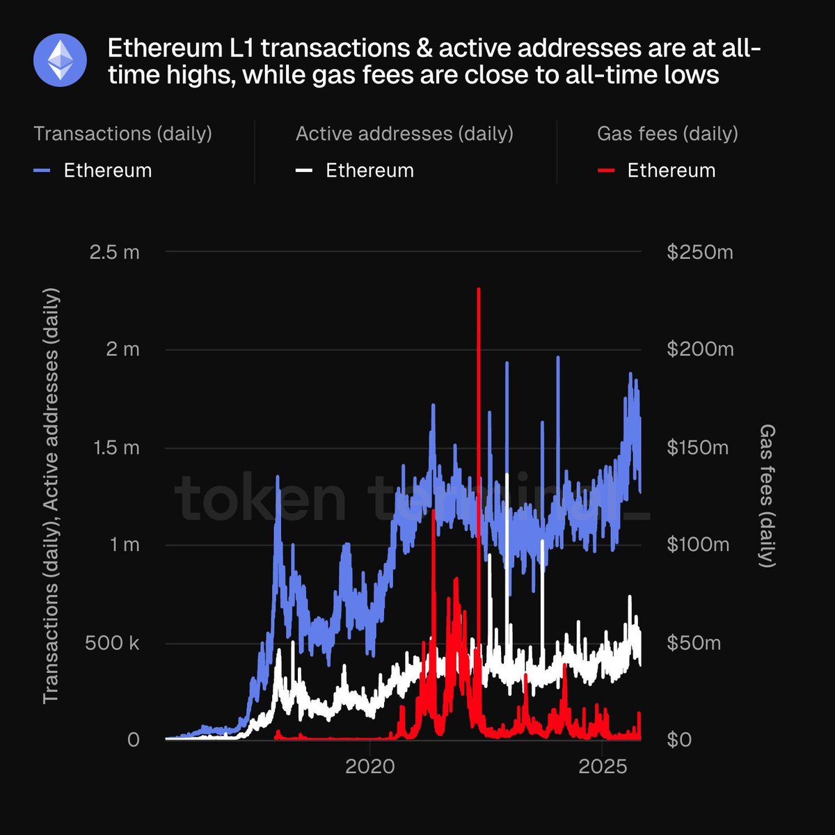 ⚡️ ETHEREUM L1 TRANSACTIONS & ACTIVE ADDRESSES HIT ALL-TIME HIGHS 🚀 WHILE  GAS FEES REMAIN NEAR ALL-TIME LOWS 🔥 - PER TOKEN TERMINAL 📊 #ETH #Ethereum  #Crypto #Investing #BTC #Blockchain