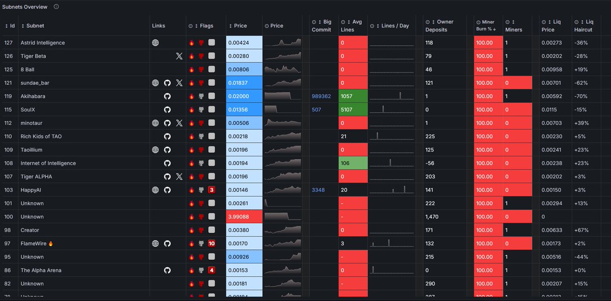 TAOTemplar's tweet photo. Very sad to see #sn49 dereg soon. A team with a VERY active discord (5th most active based on number of team member messages in the last 30days), still making large code commits, all-in-all one of the most active subnets.
Contrast with the 30+ subnets with 100% miner burn.
Contrast with the 30+ subnets with no team member message in the last 30days.
Contrast with the 40+ subnets with no repo updates in the last month.
Maybe this is part of bittensor's growing pains, if it is, I can't wait till we actually dereg some subnets that are producing nothing and unlikely to have plans to produce anything (like #sn90, #sn78, #sn69). But those still seem a long ways off from being dereg'd at this point.