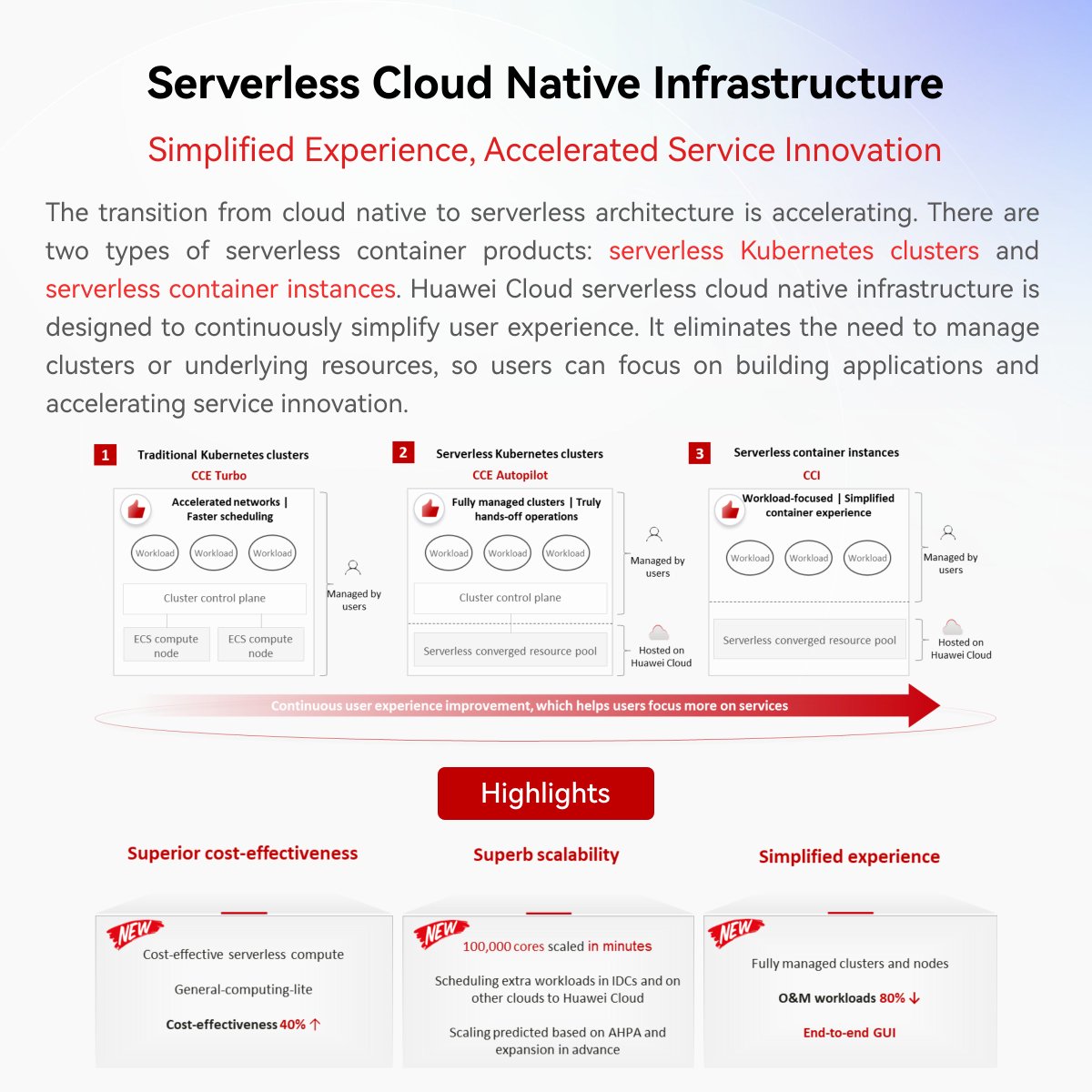 HuaweiCloud1's tweet image. Cloud native is shifting toward serverless. Huawei Cloud’s serverless infrastructure offers high elasticity, cost-efficiency, and a simplified experience—freeing customers from cluster management so they can focus on building apps and accelerating innovation. #HuaweiCloud