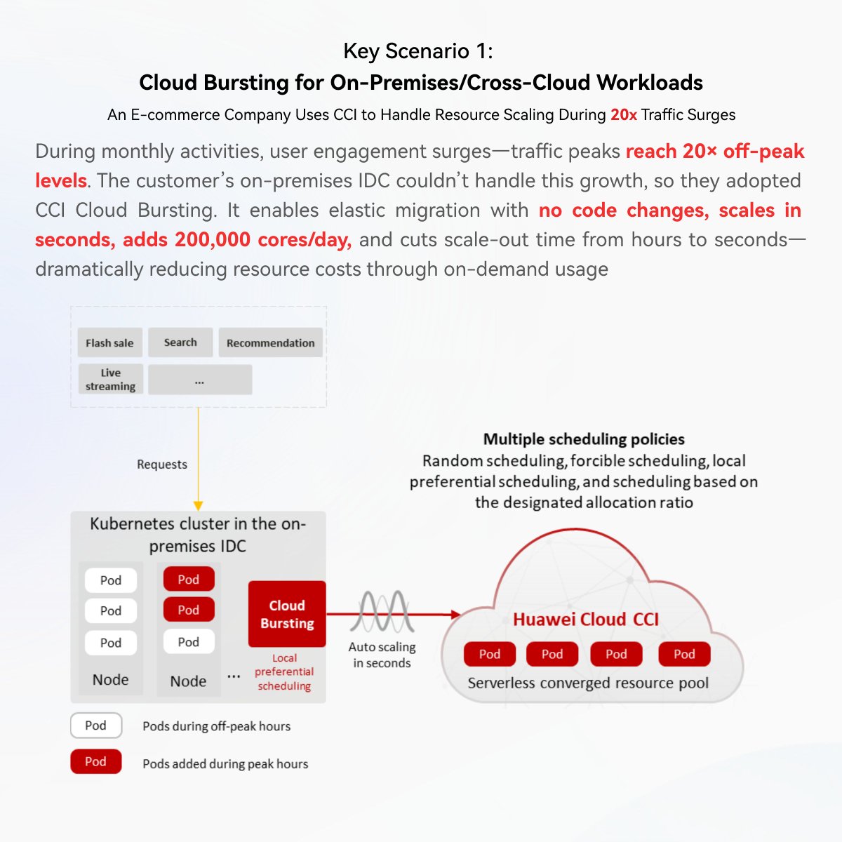 HuaweiCloud1's tweet image. Cloud native is shifting toward serverless. Huawei Cloud’s serverless infrastructure offers high elasticity, cost-efficiency, and a simplified experience—freeing customers from cluster management so they can focus on building apps and accelerating innovation. #HuaweiCloud