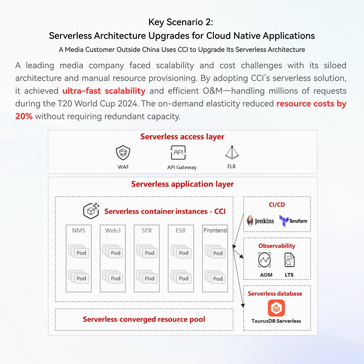 HuaweiCloud1's tweet image. Cloud native is shifting toward serverless. Huawei Cloud’s serverless infrastructure offers high elasticity, cost-efficiency, and a simplified experience—freeing customers from cluster management so they can focus on building apps and accelerating innovation. #HuaweiCloud