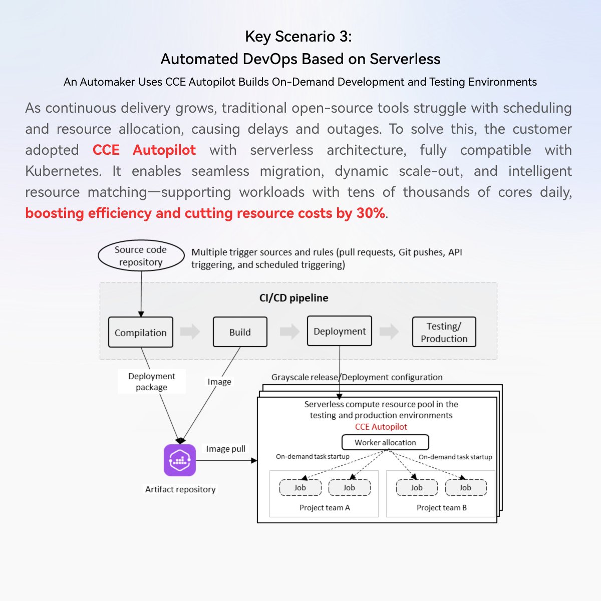 HuaweiCloud1's tweet image. Cloud native is shifting toward serverless. Huawei Cloud’s serverless infrastructure offers high elasticity, cost-efficiency, and a simplified experience—freeing customers from cluster management so they can focus on building apps and accelerating innovation. #HuaweiCloud