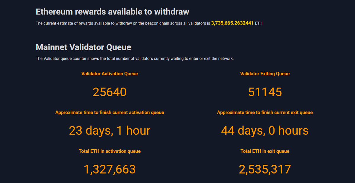 So... looks like the staking queue is increasing, and it doesnt appear to be down to the Kiln rotation?

over 3% of the network value in queues 👀