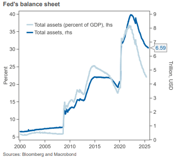 För den som missade Fed igår: 

Fed sänkte räntan med 25 punkter till 3,75–4,00 % och avslutar QT 1 dec. 

Powell var försiktig: "fler sänkningar är långt ifrån säkra" 

Marknaden reagerade hökaktigt – decembercut ej fullt inprisad längre.