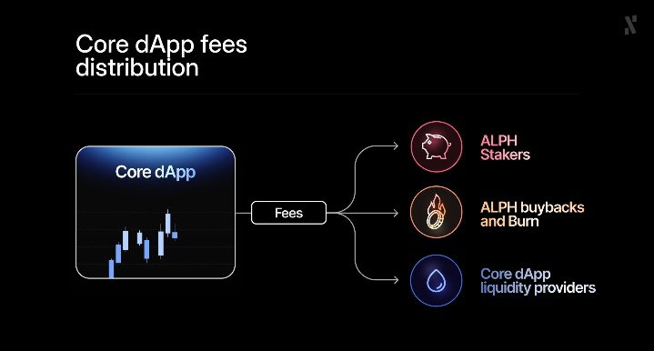 _iamsraju's tweet image. 💧 Core dApp Fee Distribution 💰
Every transaction on #Alephium’s Core dApps supports the ecosystem:
🔥 ALPH buybacks & burn → deflationary power
🐖 Rewards to ALPH stakers → earn passive income
🌊 Incentives for liquidity providers → boost dApp liquidity