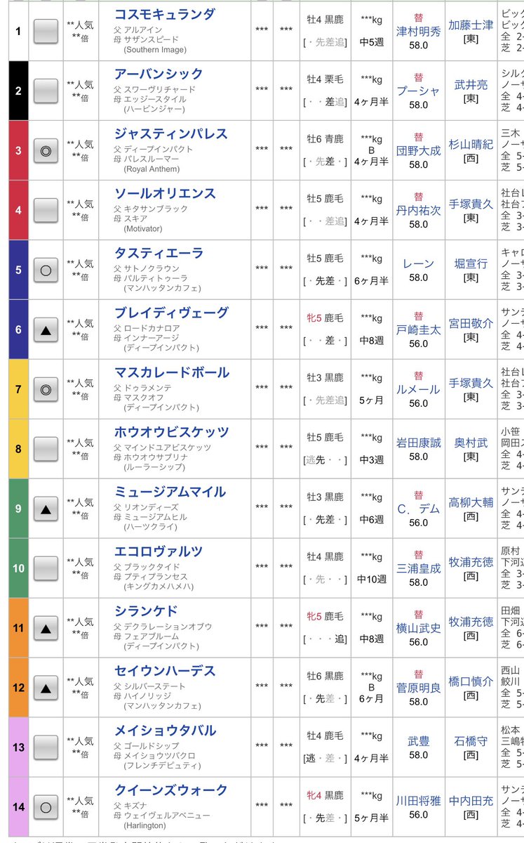 chikasun_umapro's tweet photo. #天皇賞・秋 

【枠順確定後の雑感】

①コスモキュランダ
…この馬にとっては内すぎる印象。
そもそも東京という舞台が得意なイメージがないが、ここ数戦は発馬を決めて位置を取るなど、器用さを求めたような競馬をしてきたが全く良さは出ず。
となると現状はやはり後方から一気に捲り上げる3歳の時のパフォーマンスがベストだと思う中で、最内枠はそれが敢行しにくい事に加え、東京の���り差しは基本的に難しい。
諸々考えると、この枠なら再度位置を取りつつだと思うものの、それで変わってくるのは難しそう。

②アーバンシック🔥
…3歳秋に内枠競馬を上手くこなしていた���上、この枠でも上手く運べる可能性はある。
有馬記念は通した部分は良かったがやや力不足感があり、日経賞は内外の違いもあったとはいえ、宝塚記念が負けすぎ。
立て直せているかが焦点だが、相手は今の中距離一線級がズラリ。
現状は位置を取るより終いを活かす形だと思うので、鞍上が上手く運べれば3着争いならあってもいいのかと思うが、あまり積極的になれる相手関係ではない。

③ジャスティンパレス
…もっと外枠が欲しかった。
不器用な面があり、馬群で揉まれるよりも外をスムーズに走りたいタイプで、位置を求めに行くと終いが甘くなる。
内枠は東京2000mにおいて優位だが、この枠を活かして中団好位などに入ってだと前走見せた終いの脚は見られないのかなと思う中で、であれば後方からと腹をくくりやすい外枠の方が選択肢が少なくなって個人的には手を出しやすかった。
現状位置を求める競馬に可能性は感じていないので、下げて終い勝負に徹することが出来るかが焦点だが、スムーズさとなるとなんとも難しいところ。
当初の想定通りの外伸び馬場であれば尚更良くない。

④ソールオリエンス
…この馬ももっと外枠で伸び伸び走りたいタイプ。
東京という舞台に大きな不安がある訳ではないが、そもそもの好走レンジが狭いので大雨でライバルが力を出せないような馬場にならないとというところ。
いくらか荒れてきている馬場は追い風だが、しっかりと雨が残って重馬場くらいにならないと武器は活かせない印象。

⑤タスティエーラ🔥🔥
…好枠。
完全復調したといっても過言ではないダービー馬で、確かに香港の水が合う印象派あるが、今回の流れに���いても魅力的な存在。
昨年の秋天は瞬発力が光ったが、皐月賞のように上がりの掛かるレースでもしっかり走ることが出来るので、今回メイ��ョウタバルの逃げで昨年レベルの瞬発力が問われなさそうな事には不安がない。
ある程度の差し読みだが、恐らくタスティエーラに関しては末脚自慢に比べるといくらか前で運ぶと思うので、先に抜け出して受けて立つ形。押し切りも十分可能。
枠と展開に関しては文句が無いので、後は休み明けでどこまで仕上がっているかという部分か。
持っている力をしっかり発揮出来れば勝ち負け。

⑥ブレイディヴェーグ🔥
…好枠。
ある程度の外伸びだと仮定しても絶妙に良いところに入っている。
中距離だと終いが切れるが、マイルだとどうもジリ脚になるタイプでいかにもな中距離馬。追走に脚を使わない流れが理想。
今回メイショウタバルの作る流れは遅すぎず速すぎずになりそうで、瞬発力も持久力も適度に問われそうなタフな流れで、個人的��はこの馬も走ってこれると見ている。
新潟記念はインがどうしようもない馬場で最内枠、外に持ち出せずに伸びを欠いたが、枠を考えれば致し方なし���
相手は上がるが、能力は通用する算段で、この枠なら確実に印は回したい。
中団、それこそタスティエーラを見る位置から運べれば展開としても申し分なさそう。

⑦マスカレードボール🔥🔥
…外を伸び伸びとも思うが、恐らく鞍上としてはかなり乗りやすい枠なのかなと。
古馬の一線級が相手になるが、ダービーの内容からこの相手でも2キロ差があれば通用すると思っている。
何よりも左回りの2000mという舞台が魅力的。
マイラーでもステイヤーでもないと思っているので、今回の舞台はちょうどいい。
形としては中団、内に似たようなラインになりそうなブレイディヴェーグがいるので、すぐ外であればポジション前後左右魅力的。
雨によるダメージが残っていてインベタにならなさそうな今の馬場もトラックバイアスの面で優位に立てそ���で、ここまでは文句がない。
個人的に双璧で見ていたジャスティンパレスの枠が今ひとつなので、となればこの馬から入るのが妥当な所かなというところ。
4年連続7番馬番が勝つ可能性も十分だが、ここは偶然の産物。

後半に続きます