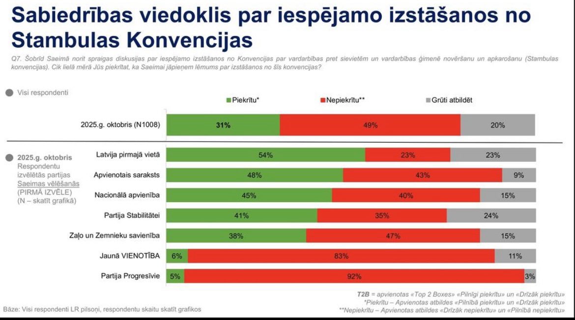 IngaSPR's tweet image. Partiju vēlētāju domas dalās, bet partiju deputātu balsojumi gan nedalās. AS, NA, ZZS deputāti aizstāv mazāk kā pusi savu vēlētāju, un ar to sirsnīgi lepojas.