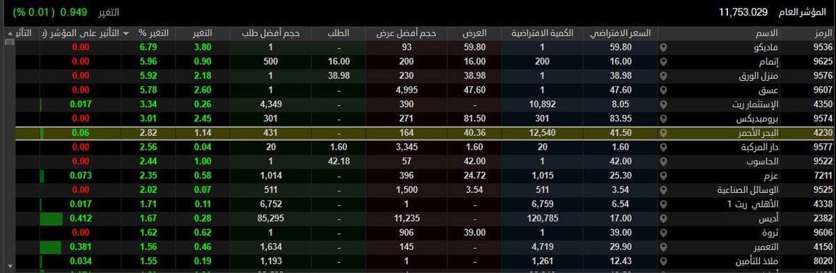#صباح_الخير

📍افتتح المزاد اليوم على ارتفاع 

📌تابع مسار سهم املاك سهل متطورة النايفات مرنة الباحة المملكة التعاونية جزيرة تكافل ملاذ للتامين ميدغلف متكامله

#تاسي
#الاسهم_السعودية