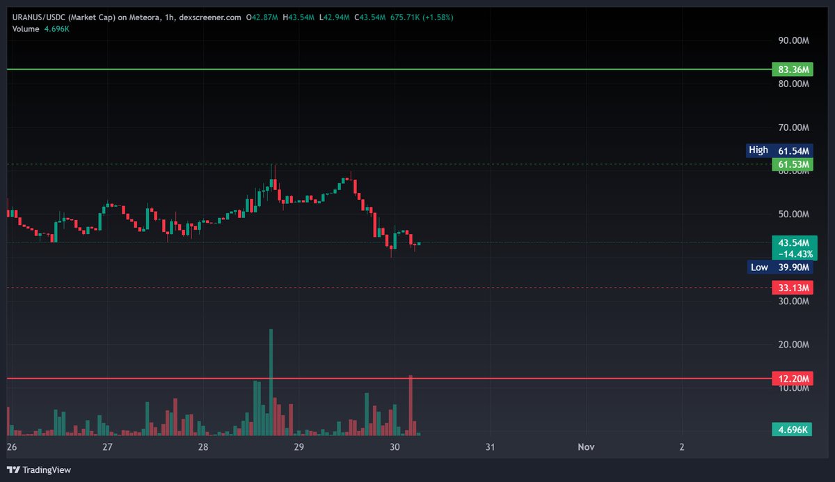$URANUS is about to explode — literally. 

MC sitting at $43M and I’m calling $100M+ in 10 days.

Strongest meme narrative on Solana + <a href="/JupiterExchange/">Jupiter (🐱, 🐐)</a> backing it.

This dip ain’t for crying, it’s for EATING.

Don’t fade $URANUS… eat it.