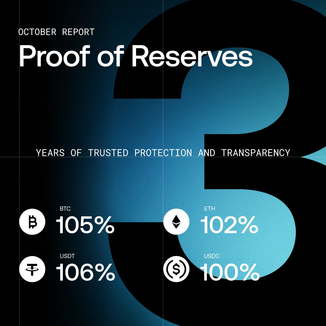 Three years of Proof of Reserves at OKX. - 36 audits - 2x “View my audit”  visits YoY - $35.4B in primary assets backing customer funds A milestone  for crypto transparency and
