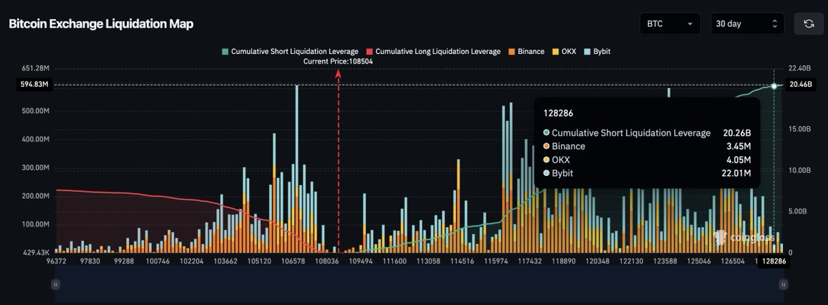 $20.37b shorts will be liquidated at $128k.