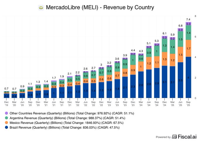 TSimonts's tweet photo. #MercadoLibre $MELI 3Q (-2% nabeurs)

Omzet: +39% j/j, $7,4mld
- Ads : +63% j/j
- Fintech: +50% 
- Commerce: +33% 
- Unieke kopers: 77m 
- Fintech users: 72m

GMV: +2,9%, €16,5mld
Nettowinst: +6%, $421m
Vrije cash: +86%, $2,6mldB +85.7%

#Beest https://t.co/ySiSXZNNBc