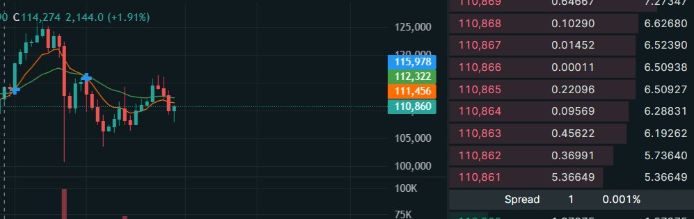 AcerNFTs's tweet photo. alright boys we need some good news asap or 98k next week

 @realDonaldTrump say something good mate https://t.co/C9NtBC2K1m
