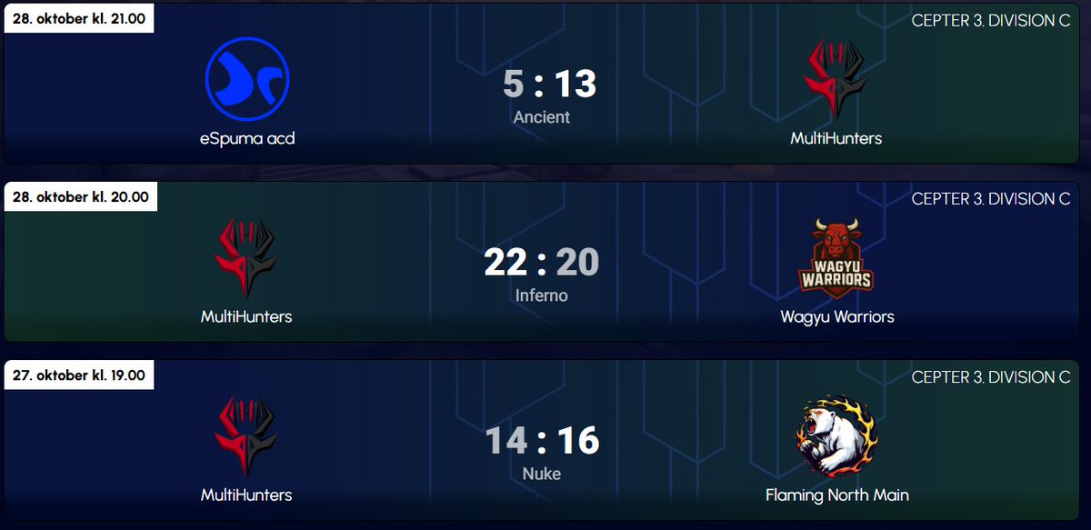 Så afsluttede vi power for den her uge! Det en godkendt start fra drengene som går 2-1🔥

Vi kæmper videre 🦾

<a href="/artzitocs/">Art “artzito” Mittelman</a> 
<a href="/koppeNcs2/">koppeN</a> 
<a href="/CSGOoPt1mum/">Emil Bremer</a> 
<a href="/M0S_CS/">M0S</a> 
<a href="/MasHHcs/">MasHH</a>