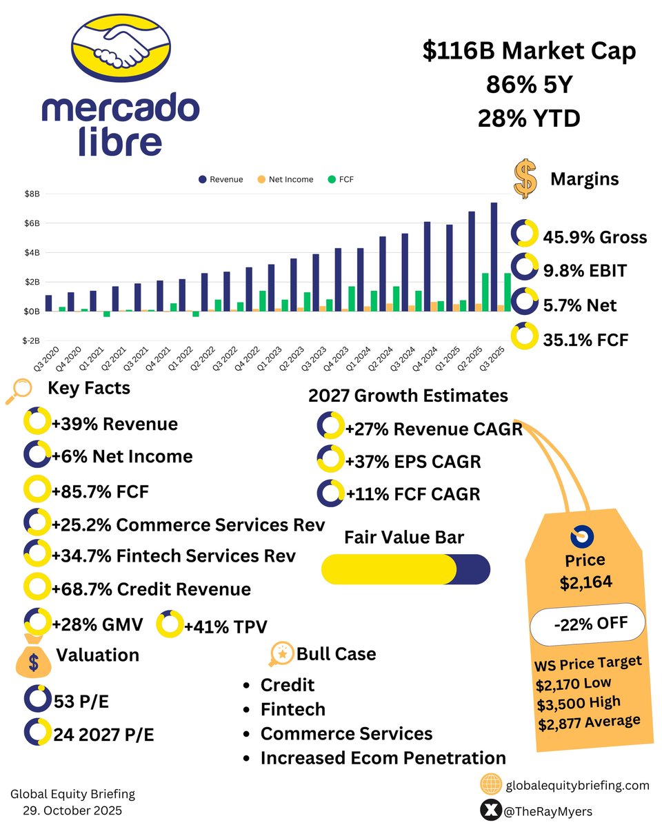TSimonts's tweet photo. #MercadoLibre $MELI 3Q (-2% nabeurs)

Omzet: +39% j/j, $7,4mld
- Ads : +63% j/j
- Fintech: +50% 
- Commerce: +33% 
- Unieke kopers: 77m 
- Fintech users: 72m

GMV: +2,9%, €16,5mld
Nettowinst: +6%, $421m
Vrije cash: +86%, $2,6mldB +85.7%

#Beest https://t.co/ySiSXZNNBc