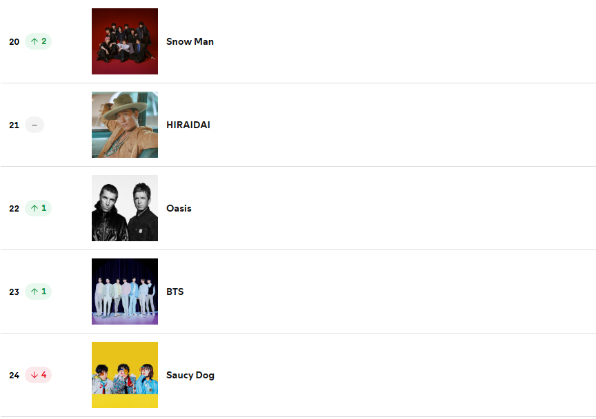 来日が大熱狂を生んだ #Oasis が各種チャートで急上昇中。

10/27付の #Spotify 国内アーティスト・ランキングでは22位に登場！

洋楽アーティストとしては1位🏆

🎧ライブのセトリをSpotifyで聴く：open.spotify.com/playlist/5rXi8…

#oasislive25 #オアシス来日2025 <a href="/SpotifyJP/">Spotify Japan</a>