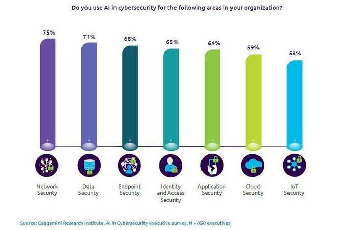 ABetterInnovat1's tweet image. 73% of enterprises are testing use cases for AI for cybersecurity across their organizations today with network security leading all categories.
 @capgemini @Irregulars bit.ly/3e3MLsH rt @antgrasso #AI #CyberSecurity #NetworkSecurity