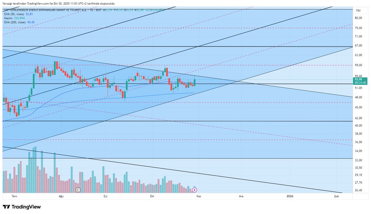 yvzssnm's tweet image. #sayas 
uzak ve yakın çekim grafiğe bakın satış nereden dönmüş grafik tam intizamlı işliyor