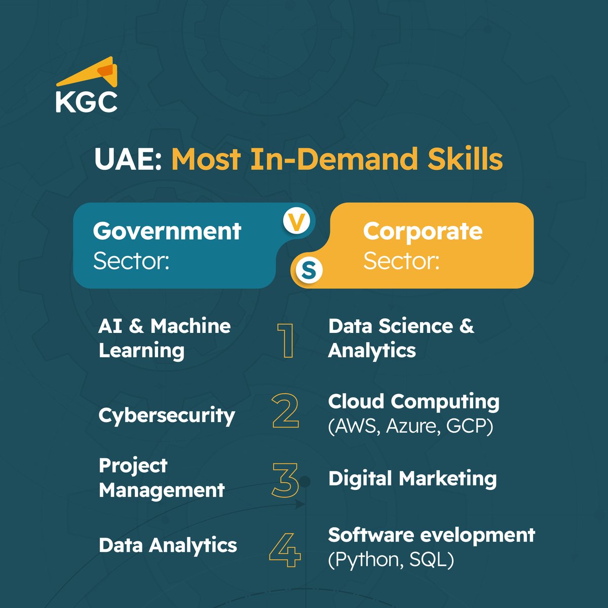 KGCworldwide's tweet image. The top skills that will make you align with the UAE job market are AI &amp;amp; Machine Learning, Data Analytics, Cybersecurity, and Project Management.

Stay ahead of the curve and upskill with our expert-led courses: f.mtr.cool/kllybvoxyi

#FutureSkills #KnowledgeGroup