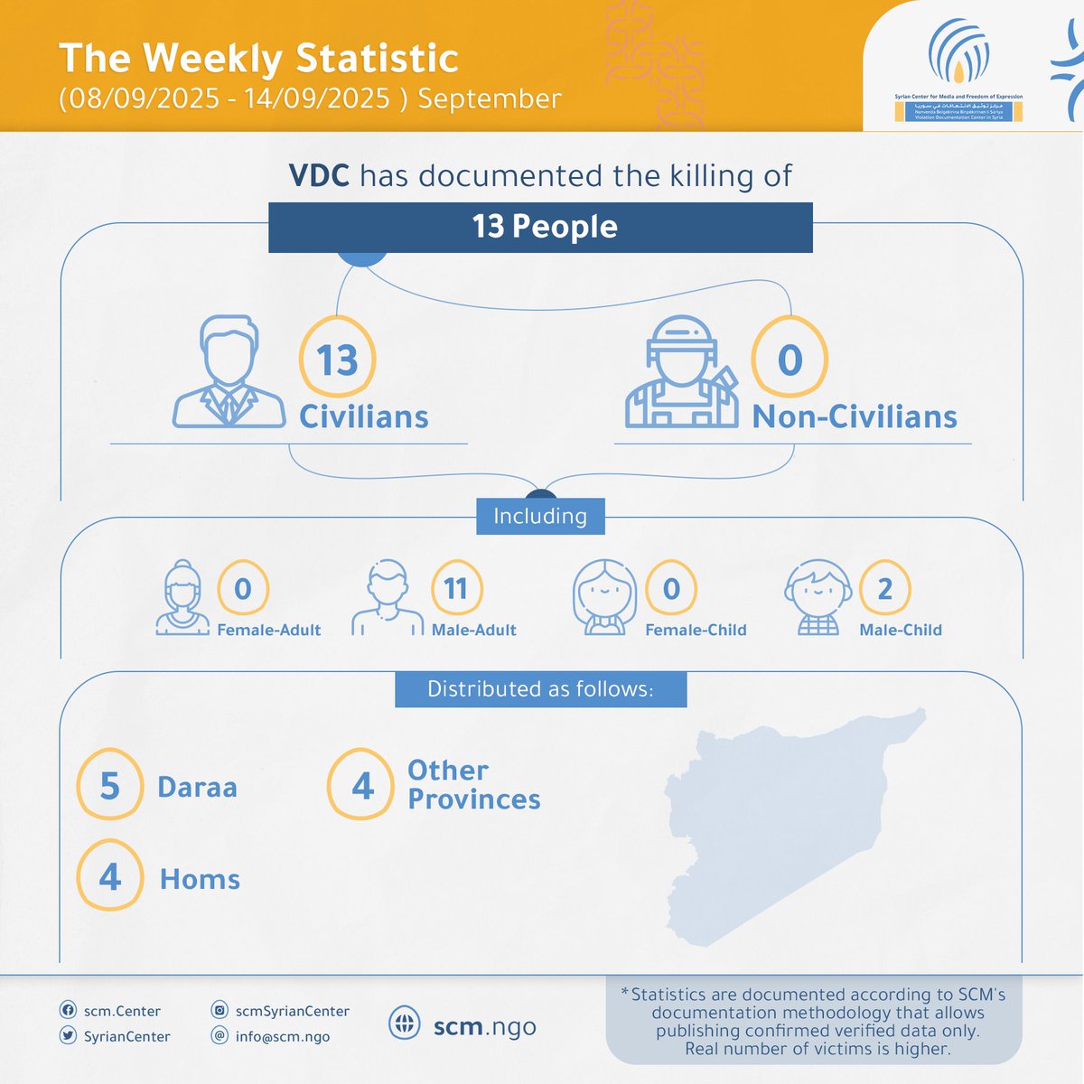 🔴The Violations Documentation Project  at the Syrian Center For Media And Freedom Of Expression #SCM documented the deaths of 13 people, from ـ September 08, 2025, to ـ September 14, 2025📅.