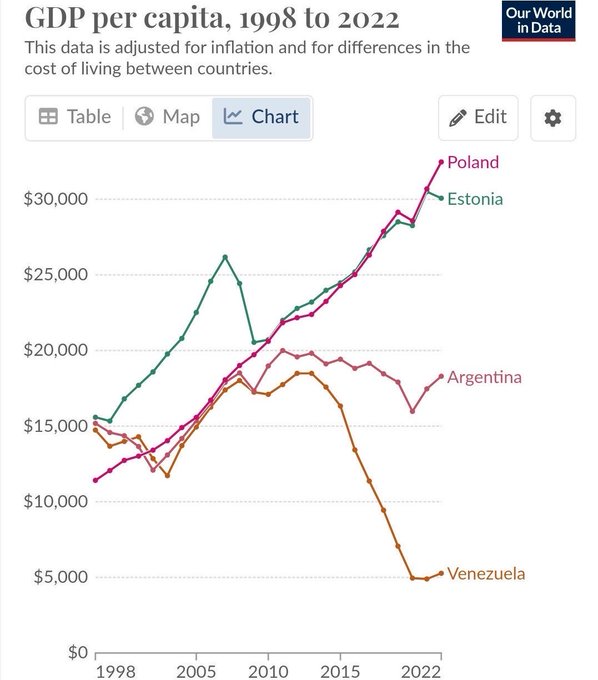 A line graph from Our World in Data displaying GDP per capita (PPP, adjusted for inflation and purchasing power) over time from 1998 to 2022 for four countries: Poland (red line, steadily increasing), Estonia (green line, increasing), Argentina (purple line, fluctuating but generally declining), and Venezuela (brown line, sharply declining). The y-axis ranges from $0 to $30,000; x-axis shows years.