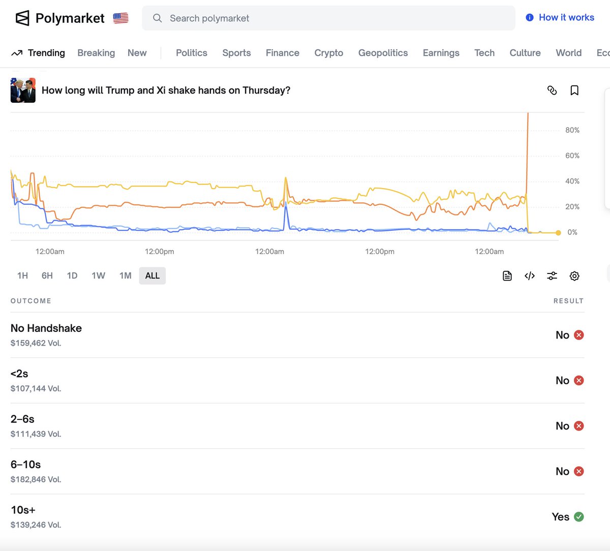 tradercassandra's tweet image. BREAKING:

Trump did the classic &quot;I won&apos;t ever let go of your hand-handshake&quot; and degens betting over 10s got the bag

congrats!