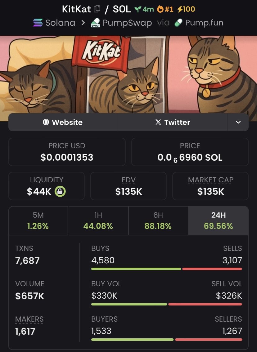 BitBoss__'s tweet image. $kitkat $135K MC — pure technical setup, backed by data.
Results always follow structure. 🧩

Ca: D11iMRogRadcfu3PSY3xbdc8RWRwq5HVXpxm8s2epump

ON MY TG
#superpump #CryptoFocus #SolanaEcosystem #AltcoinAnalysis #DeFiStrategy #SolanaProjects #DeFiMomentum #CryptoCommunity