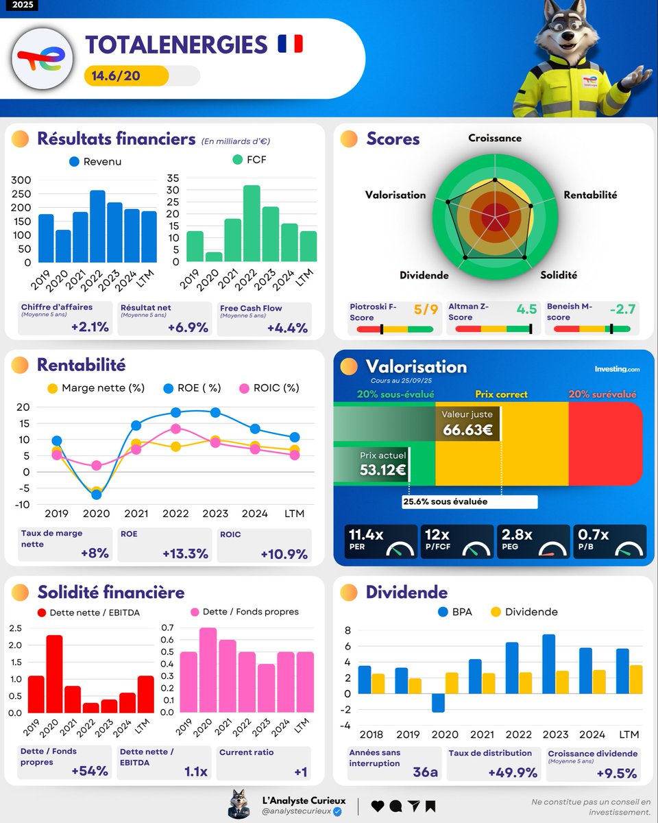 🇫🇷 TotalEnergies $TTE 🛢️ - Résultats T3 2025

« Malgré une baisse de plus de 10 $/b du prix du pétrole sur un an, TotalEnergies affiche au troisième trimestre un résultat au même niveau que l'an dernier et un cash-flow de 7,1 G$, en hausse de 4 %, grâce à la croissance accrétive