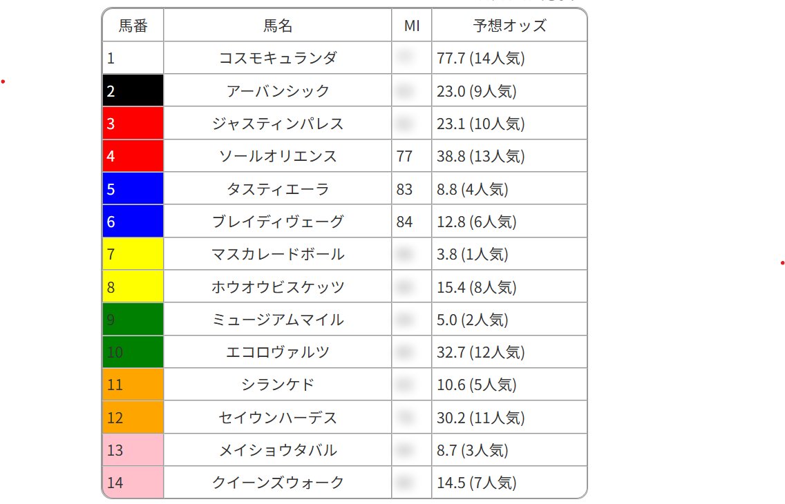 yosoyamaster's tweet photo. 枠順発表後の天皇賞秋のMI値表（単勝オッズ入り）が欲しい人は、このポストにいいね＆「天皇賞秋」とリプライ（コメント返信）してくれたら無料で閲覧できます‼️ https://t.co/nhQH9aIyzP