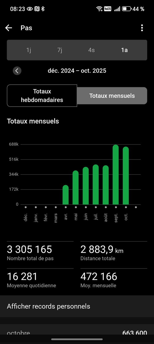ridelromain's tweet photo. @TiboInShape Et depuis avril : https://t.co/5HnaPBNdSt