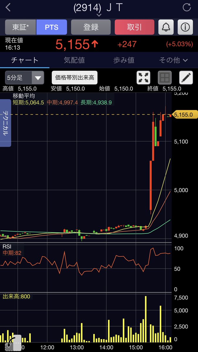 cerartc's tweet photo. JTが大幅増配を発表。
PTSでも高騰してますね。
年間配当金が154円/株の頃から保有しているので、234円/株は感慨深いものがあります。 https://t.co/bJDjkAZpow