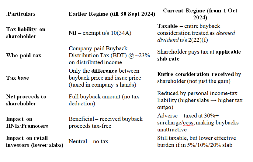 srcharan's tweet photo. Tax Alert – Buyback = Deemed Dividend

With the amendment to Section 2(22), any consideration received on buyback of shares is now treated as deemed dividend in the hands of shareholders vide insertion of clause (f) in section 2(22).

 Earlier: Company paid Buyback Tax u/s 115QA, shareholders exempt 🔹 Now: Shareholders taxed at slab rates, company not liable

 Impact: Buybacks lose tax-efficiency, promoters & HNIs rethink participation

#TaxUpdate #IncomeTax #Buyback #DeemedDividend