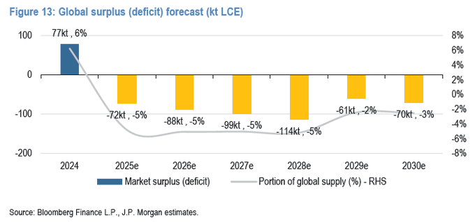newnrgnvst's tweet photo. Given the evidence of history, small #lithium deficits will result in outsized price increases. Does this graph aligh with the JPM price forecasts? https://t.co/vsCjDogjfe