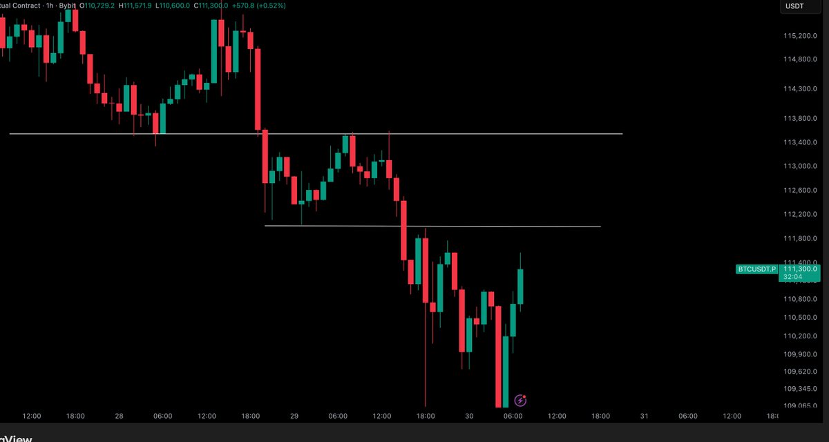 CryptoTony__'s tweet photo. $BTC / $USD - Update 

$112,000 reclaim would help set a bottoming in for me as we get a higher high in motion. https://t.co/939NVfIFr6