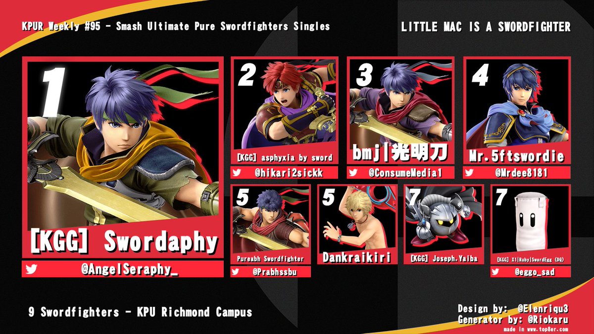 Chehdrowan's tweet photo. What happens when you place 2nd in all brackets you were in last week? Apparently win them the next week if your name is @AngelSeraphy_ 
2nd - @ConsumeMedia1 
3rd - Jon Z

Pure Swordfighter Singles Winner - Swordaphy

Thanks for coming to KPUR Weekly #95, 5 more to 100! https://t.co/trc1KIRu3V
