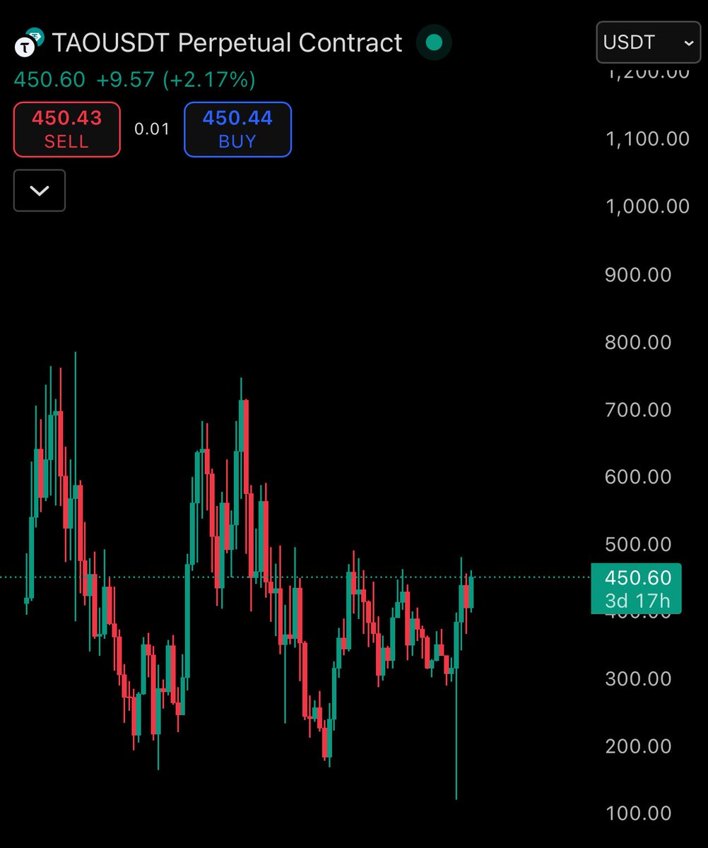 why do i feel $tao is about to rip to the upside