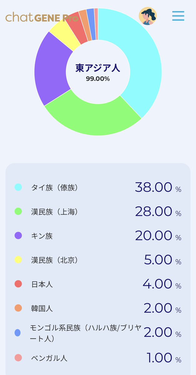 Yapi's tweet image. ね、ね
アイス選手達はKEAN Healthのキットを貰ったね、
YappyのDNAは4％日本人だ！
でもほとんどタイ人！中国人のDNAも多い。
でもびっくりのは、ちょっと1%ベンガルもあるんだ。
面白い！

So the Ice Ribbon wrestlers got these KEAN Health test kits, and turns out that I am 4% Japanese!
I…
