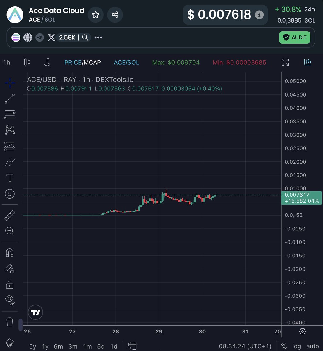moneymancalls's tweet photo. $PAYAI stands as a pioneering #X402 project on Solana, with a rightful valuation exceeding $50 million.

In my opinion, $ACE should be valued at 3 to 4 times that amount based purely on its fundamentals.

@acedatacloud has handled over 1 billion API calls since March and serves more than 50,000 real-world customers. 10,000,000m revenue in 8 months sitting at 7,6m mc for now.

The developer behind this project is exceptional in the space: @cuiqingcai
Ranked among the Top 500 developers of all time on @github

Recognized by the founder of @ThePSF 

GEuuznWpn6iuQAJxLKQDVGXPtrqXHNWTk3gZqqvJpump