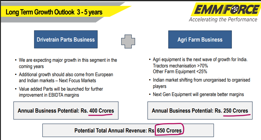mystocks_in's tweet image. #Emmforce Autotech - SME 

is this 300cr company a #Multibagger in making ? 

- it manufactures &amp;amp; sells of different types
of Automotive Parts, a sector in huge demand after GST cut 
- currently annual sales of 90cr , but as per the latest PPT, it is expecting bumper revenue in…