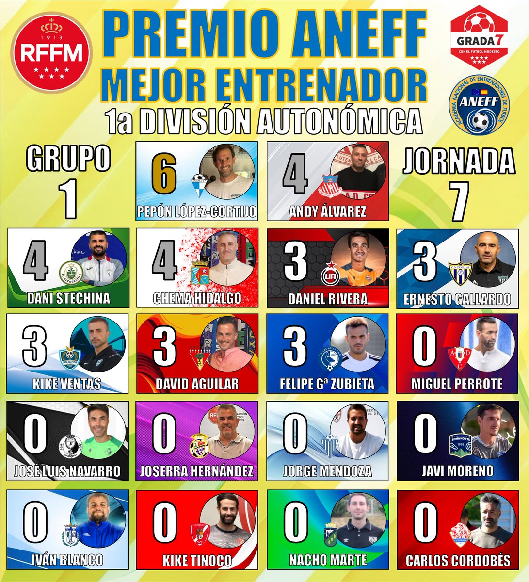🏆1aDIV. AUTONÓMICA GRUPO 1
📌JORNADA 7
👨‍🏫PREMIO ANEFF MEJOR ENTRENADOR

6️⃣ <a href="/Peponlcortijo/">Pepon</a> (<a href="/AravacaCF_/">Aravaca C.F.</a> )
4️⃣ Andy Álvarez (<a href="/ADComplutense/">AD Complutense Alcalá</a> )
4️⃣ <a href="/danistechina/">Daniel Stechina</a> (<a href="/RayoAlcobendas/">RC Alcobendas</a> )
4️⃣ <a href="/chemahidalgo6/">Chema Hidalgo</a> (<a href="/adcolmenarviejo/">A.D. Colmenar Viejo</a> )

🤝 <a href="/aneffoficial/">ANEFF</a>