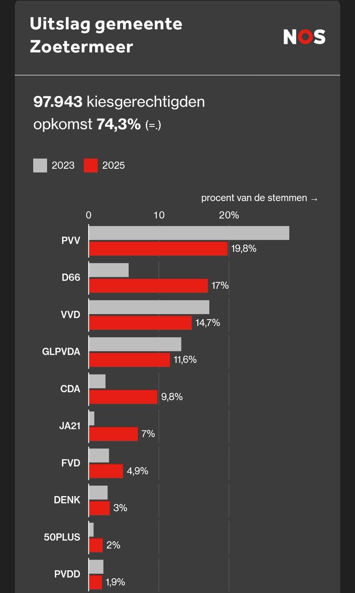 Een verdrievoudiging ten opzichte van twee jaar geleden, wat een geweldig resultaat! Dank voor het stemmen op #D66 🙏💚

Dit geeft energie richting de gemeenteraadsverkiezingen. Het kan wél, juist in #Zoetermeer