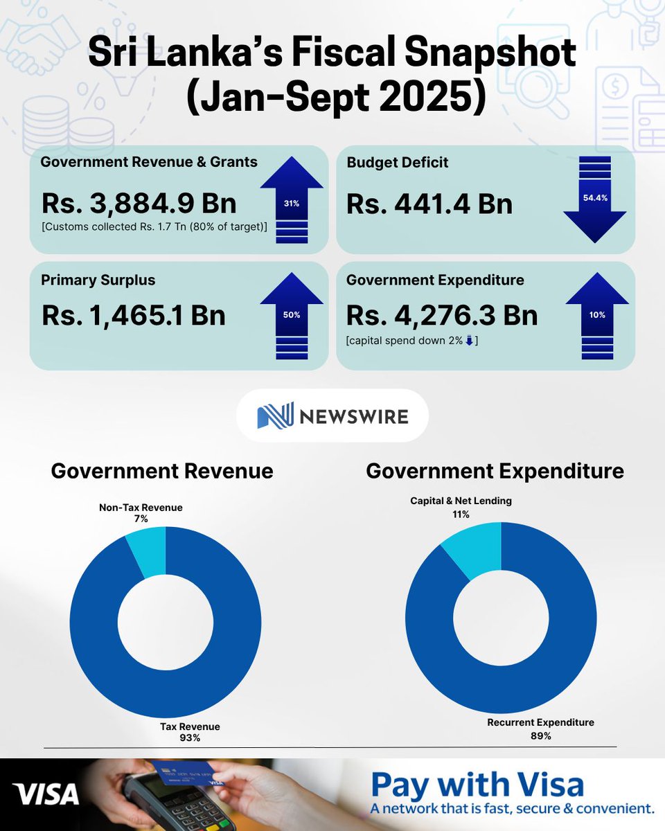 Sri Lanka’s Fiscal Snapshot (Jan–Sept 2025)

• Budget deficit down 54.5% to Rs. 441.4 Bn
• Primary surplus doubled to Rs. 1.4 Tn
• Revenue up 31% to Rs. 3.83 Tn
• Customs collected Rs. 1.7 Tn (80% of target)
• Expenditure up 10% to Rs. 4.3 Tn, capital spend down 2%